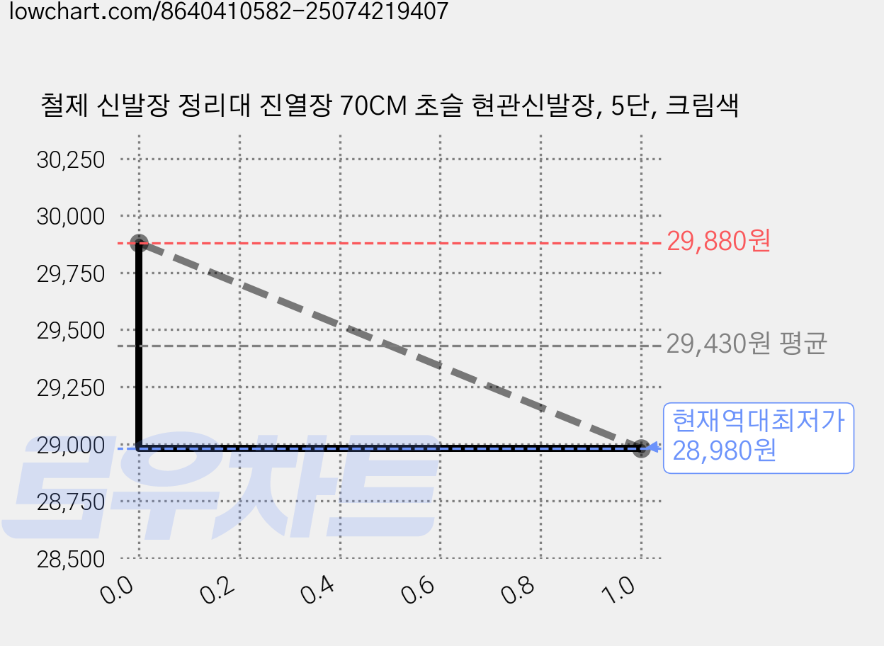 철제 신발장 정리대 진열장 70CM 초슬 현관신발장, 5단, 크림색 가격 변동 차트, 현재가 28,980원, 역대최저가