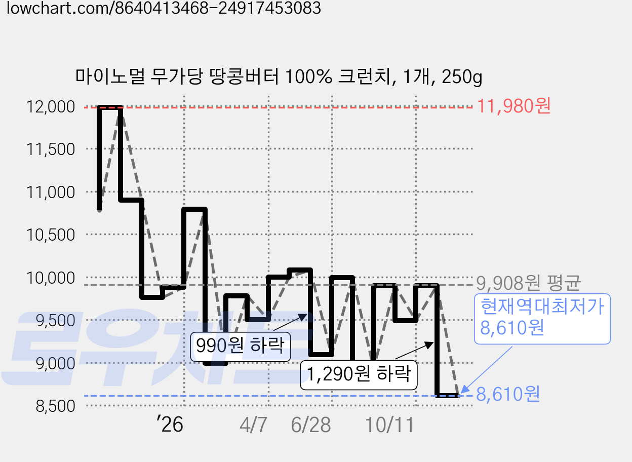 마이노멀 무가당 땅콩버터 100% 크런치, 1개, 250g 가격 변동 차트, 현재가 8,610원, 역대최저가