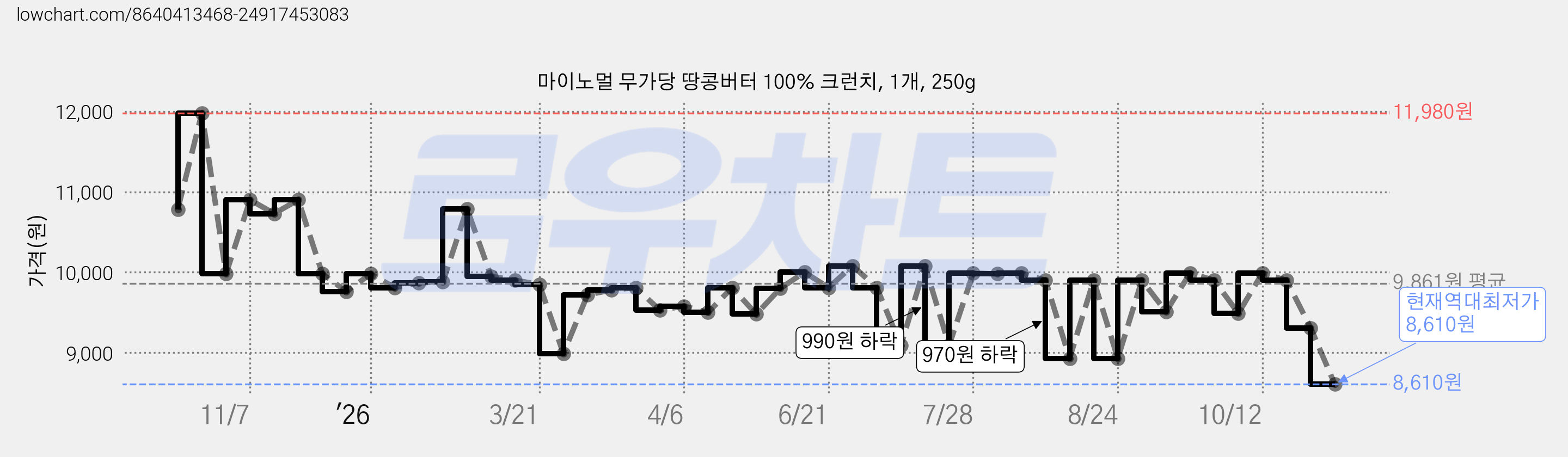 마이노멀 무가당 땅콩버터 100% 크런치, 1개, 250g 가격 변동 차트, 현재가 8,610원, 역대최저가