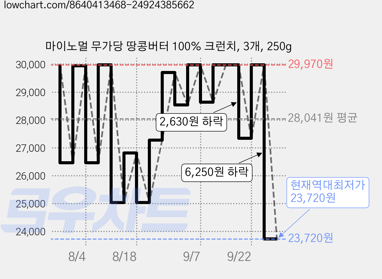 마이노멀 무가당 땅콩버터 100% 크런치, 3개, 250g 가격 변동 차트, 현재가 23,720원, 역대최저가