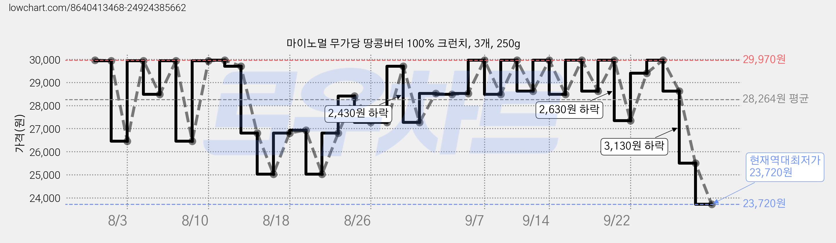 마이노멀 무가당 땅콩버터 100% 크런치, 3개, 250g 가격 변동 차트, 현재가 23,720원, 역대최저가
