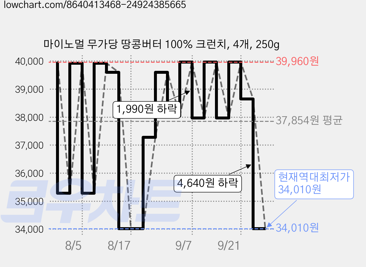 마이노멀 무가당 땅콩버터 100% 크런치, 4개, 250g 가격 변동 차트, 현재가 34,010원, 역대최저가