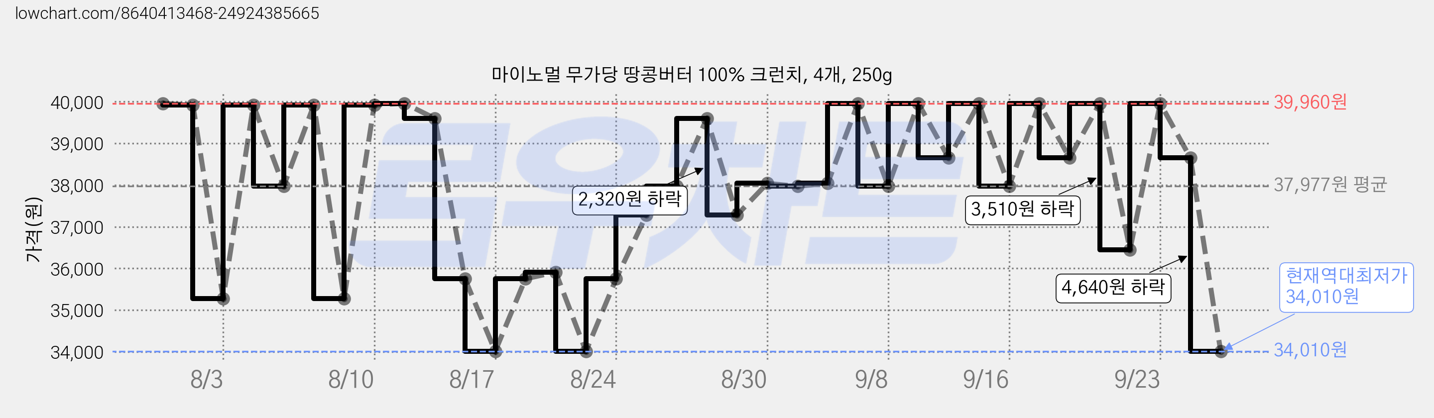 마이노멀 무가당 땅콩버터 100% 크런치, 4개, 250g 가격 변동 차트, 현재가 34,010원, 역대최저가