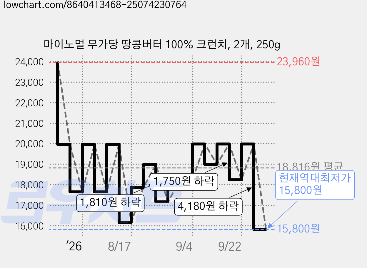 마이노멀 무가당 땅콩버터 100% 크런치, 2개, 250g 가격 변동 차트, 현재가 15,800원, 역대최저가