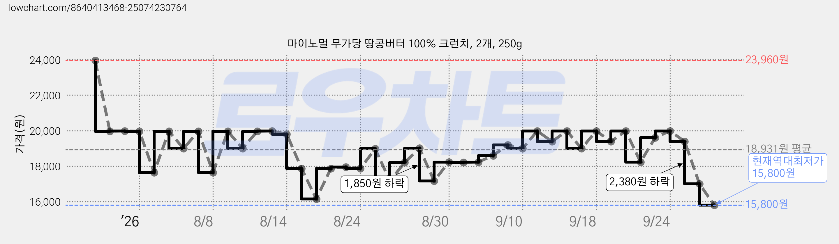 마이노멀 무가당 땅콩버터 100% 크런치, 2개, 250g 가격 변동 차트, 현재가 15,800원, 역대최저가
