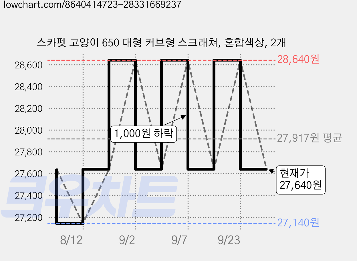 스카펫 고양이 650 대형 커브형 스크래쳐, 혼합색상, 2개 가격 변동 차트, 현재가 27,640원, 관측 최저가 27,140원