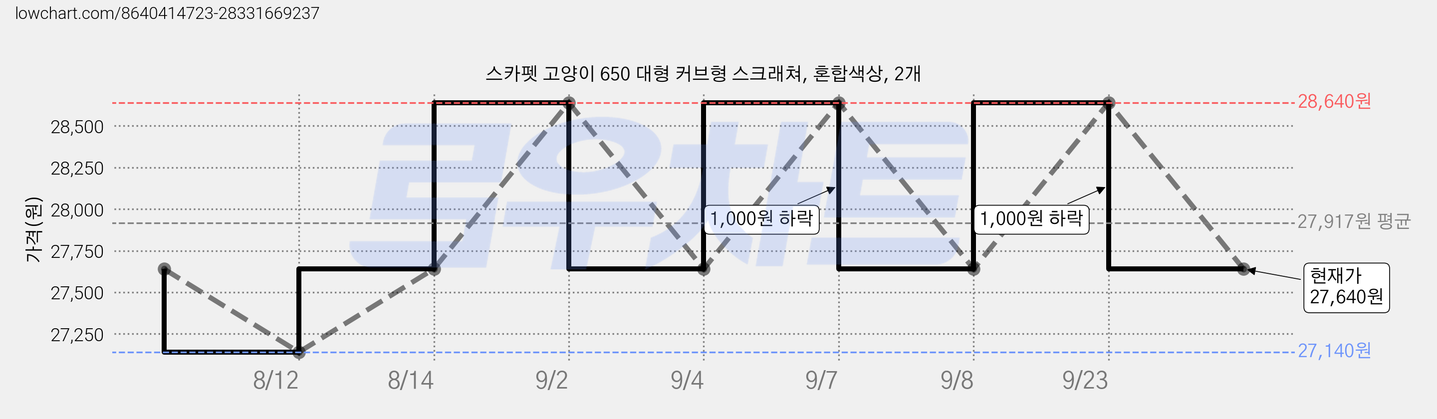 스카펫 고양이 650 대형 커브형 스크래쳐, 혼합색상, 2개 가격 변동 차트, 현재가 27,640원, 관측 최저가 27,140원