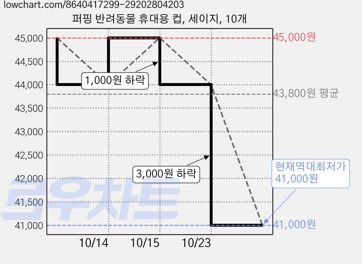 퍼핑 반려동물 휴대용 컵, 세이지, 10개 가격 변동 차트, 현재가 41,000원, 역대최저가