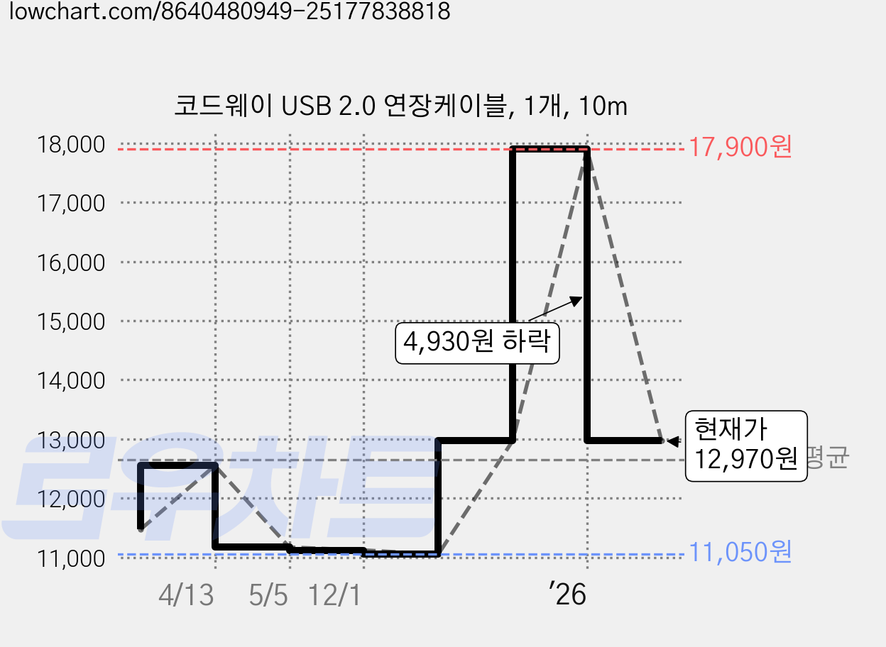 코드웨이 USB 2.0 연장케이블, 1개, 10m 가격 변동 차트, 현재가 12,970원, 관측 최저가 11,050원