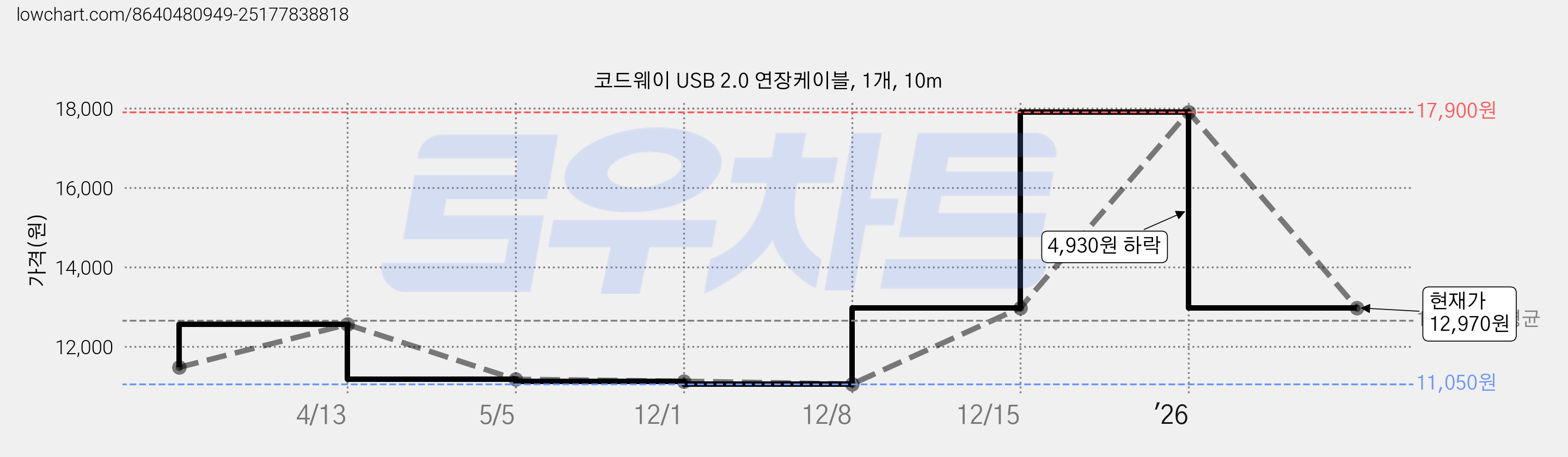 코드웨이 USB 2.0 연장케이블, 1개, 10m 가격 변동 차트, 현재가 12,970원, 관측 최저가 11,050원