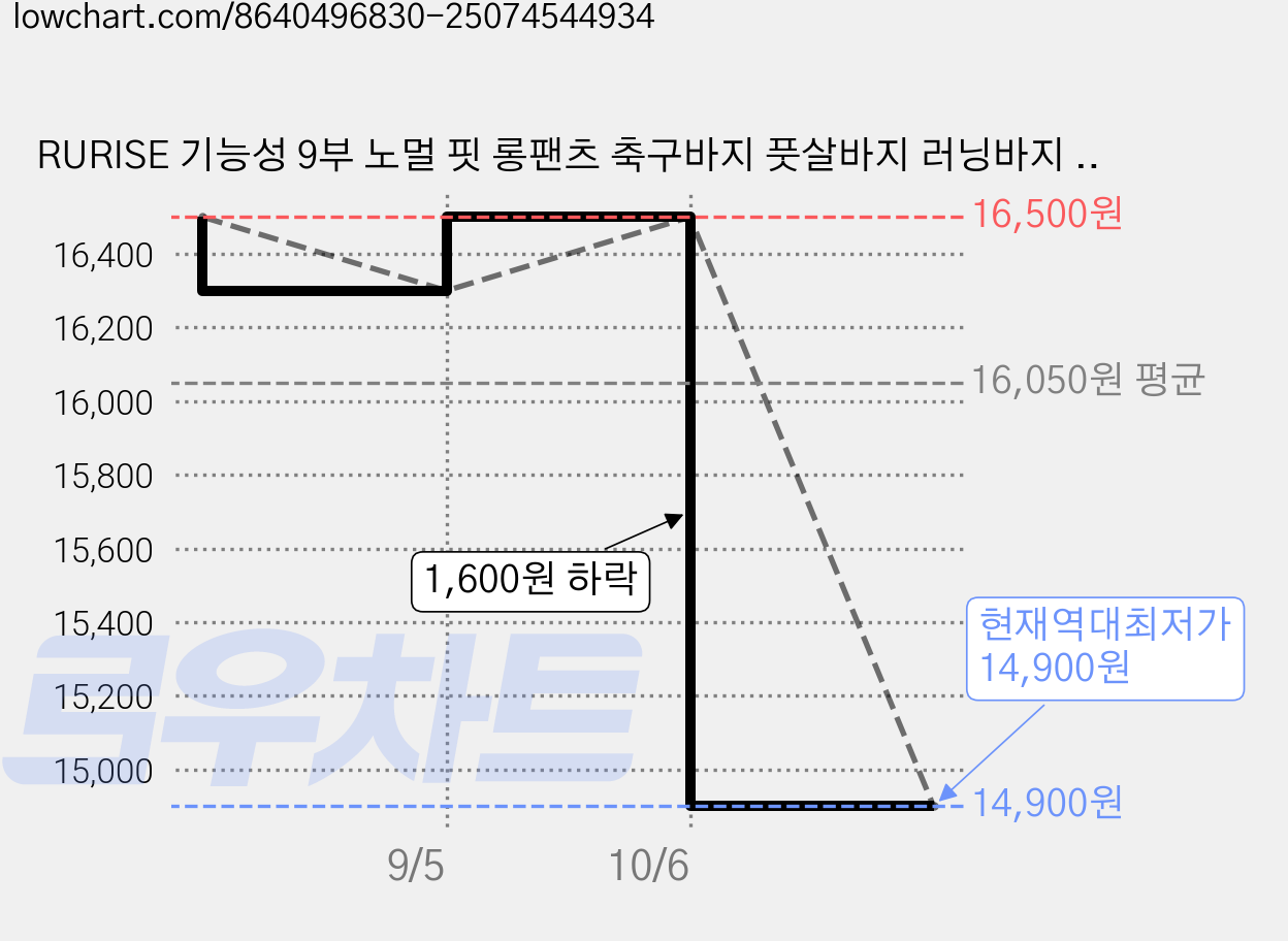 RURISE 기능성 9부 노멀 핏 롱팬츠 축구바지 풋살바지 러닝바지 빅사이즈바지(스포츠양말 지급) 가격 변동 차트, 현재가 14,900원, 역대최저가