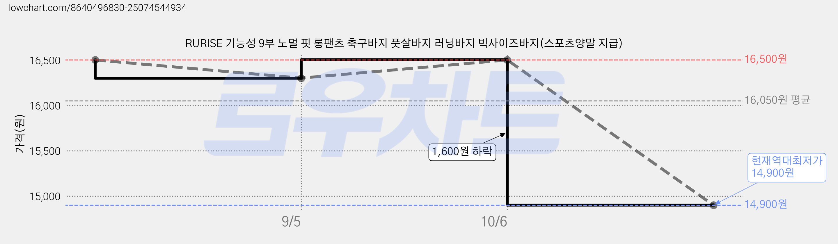 RURISE 기능성 9부 노멀 핏 롱팬츠 축구바지 풋살바지 러닝바지 빅사이즈바지(스포츠양말 지급) 가격 변동 차트, 현재가 14,900원, 역대최저가