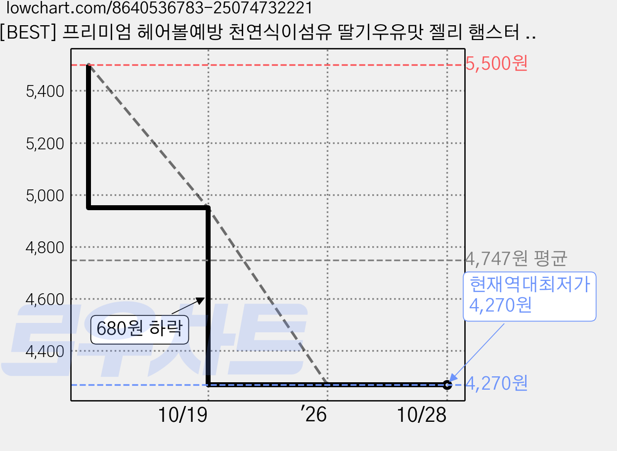 [BEST] 프리미엄 헤어볼예방 천연식이섬유 딸기우유맛 젤리 햄스터 토끼 친칠라 간식, 1세트, 3개 (소분) 가격 변동 차트, 현재가 4,270원, 역대최저가