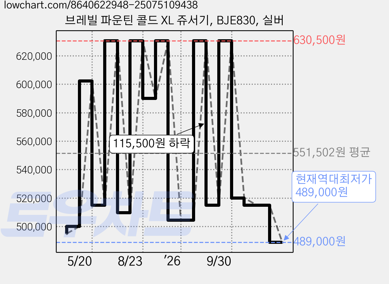 브레빌 파운틴 콜드 XL 쥬서기, BJE830, 실버 가격 변동 차트, 현재가 489,000원, 역대최저가