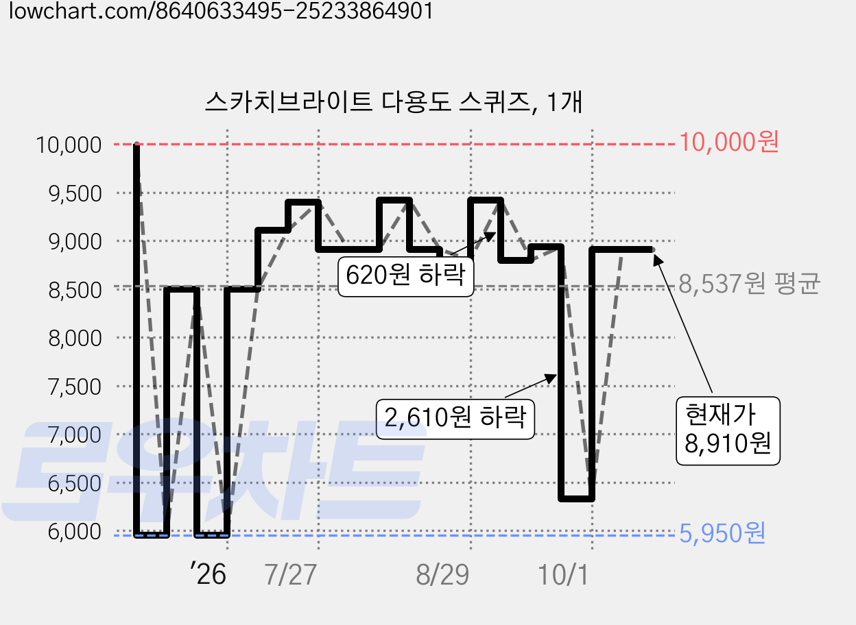 스카치브라이트 다용도 스퀴즈, 1개 가격 변동 차트, 현재가 8,910원, 관측 최저가 5,950원