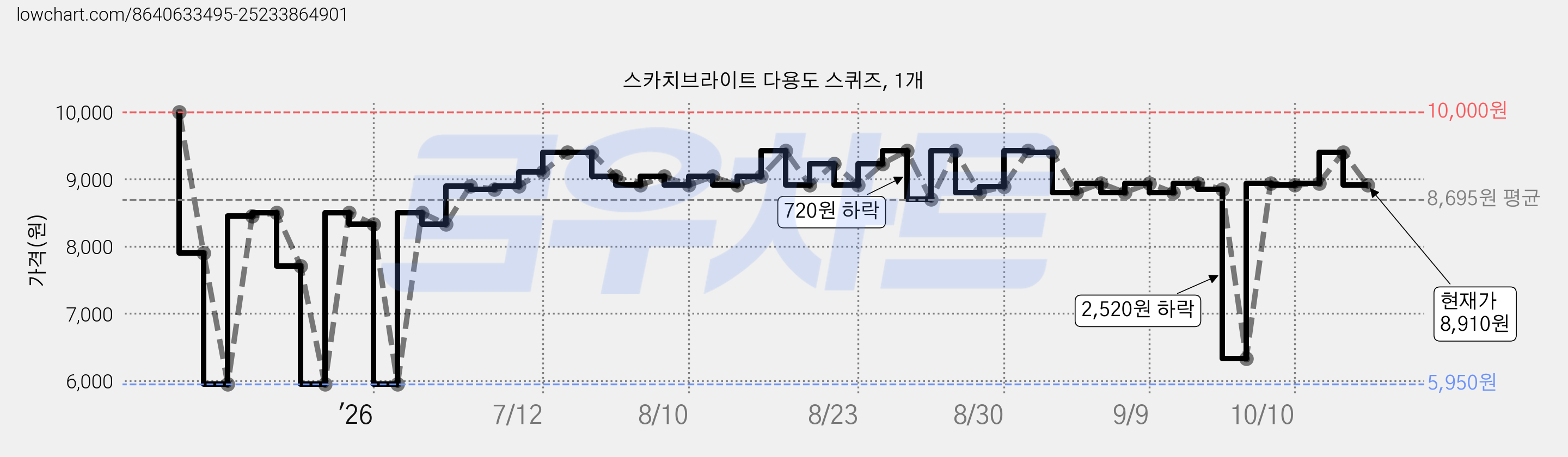 스카치브라이트 다용도 스퀴즈, 1개 가격 변동 차트, 현재가 8,910원, 관측 최저가 5,950원