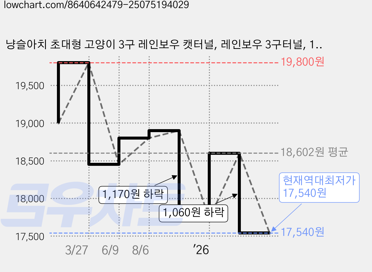 냥슬아치 초대형 고양이 3구 레인보우 캣터널, 레인보우 3구터널, 1개 가격 변동 차트, 현재가 17,540원, 역대최저가