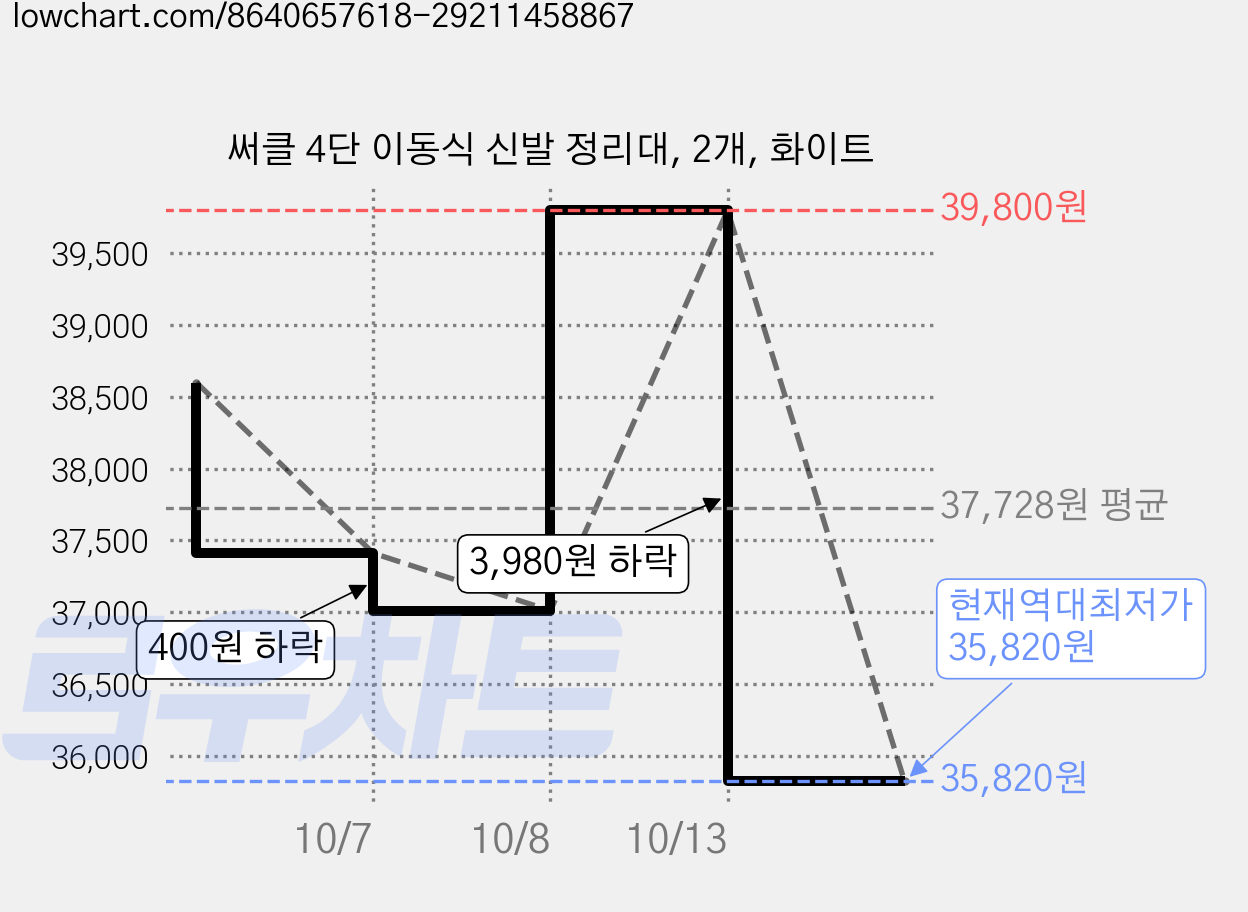 써클 4단 이동식 신발 정리대, 2개, 화이트 가격 변동 차트, 현재가 35,820원, 역대최저가