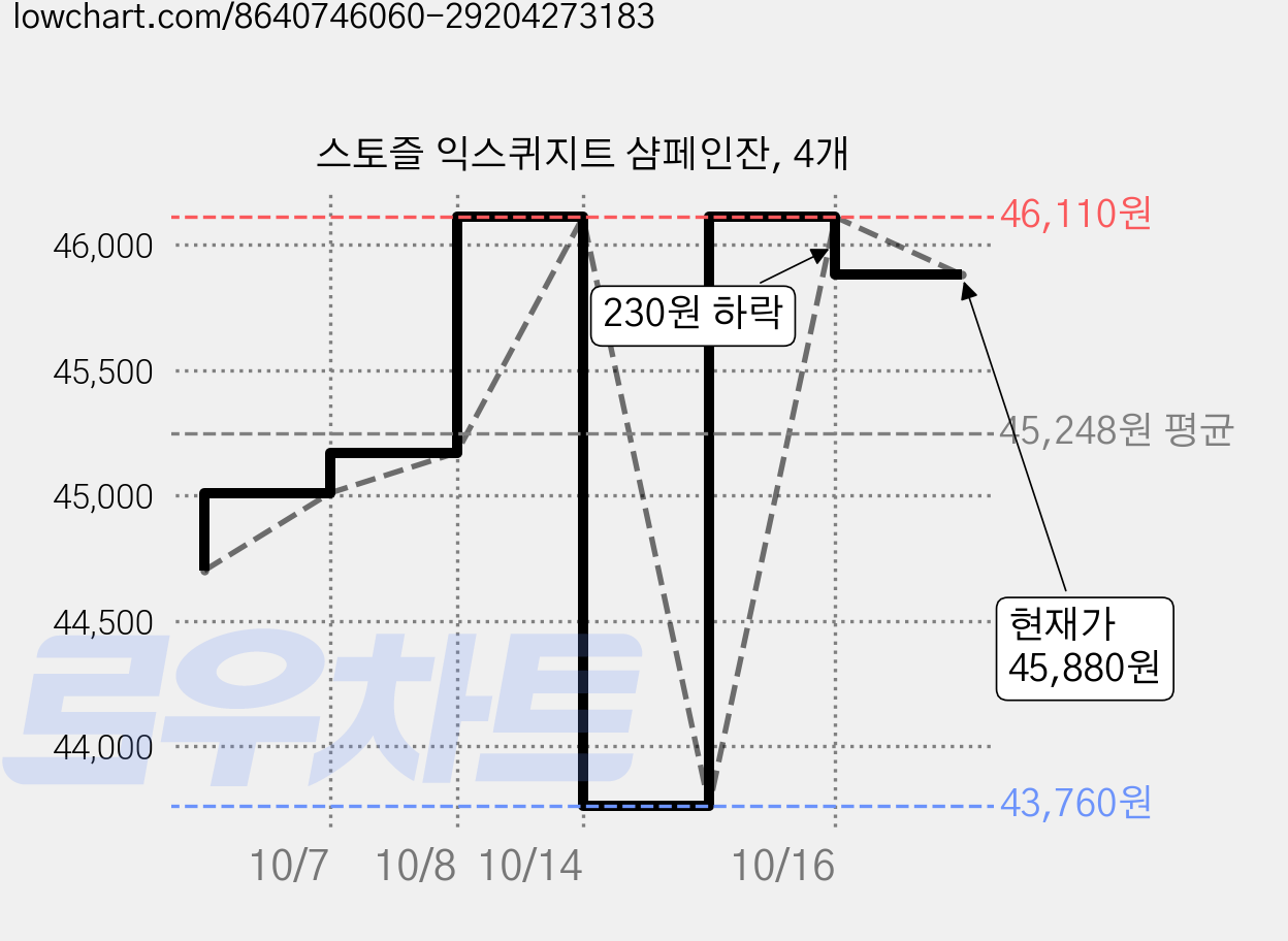 스토즐 익스퀴지트 샴페인잔, 4개 가격 변동 차트, 현재가 45,880원, 관측 최저가 43,760원