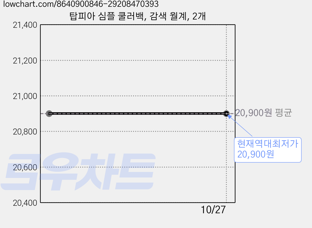 탑피아 심플 쿨러백, 감색 월계, 2개 가격 변동 차트, 현재가 20,900원, 역대최저가