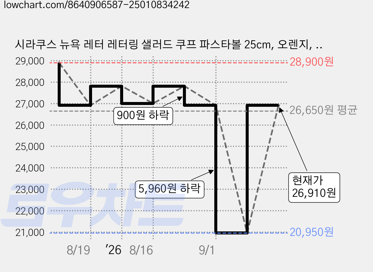시라쿠스 뉴욕 레터 레터링 샐러드 쿠프 파스타볼 25cm, 오렌지, 1개 가격 변동 차트, 현재가 26,910원, 관측 최저가 20,950원