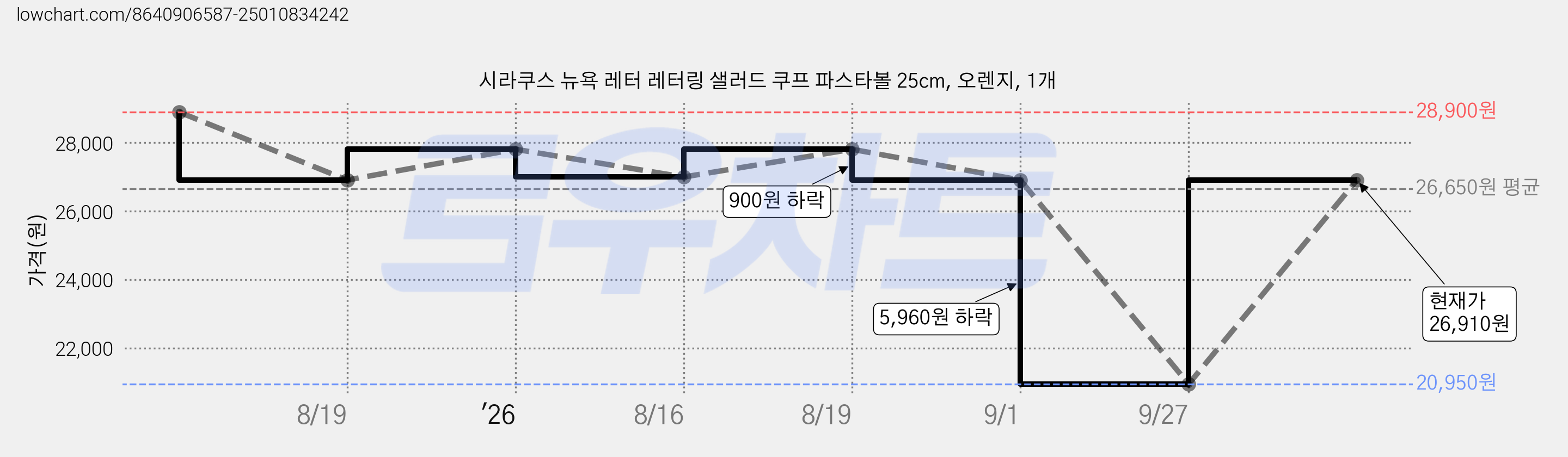 시라쿠스 뉴욕 레터 레터링 샐러드 쿠프 파스타볼 25cm, 오렌지, 1개 가격 변동 차트, 현재가 26,910원, 관측 최저가 20,950원