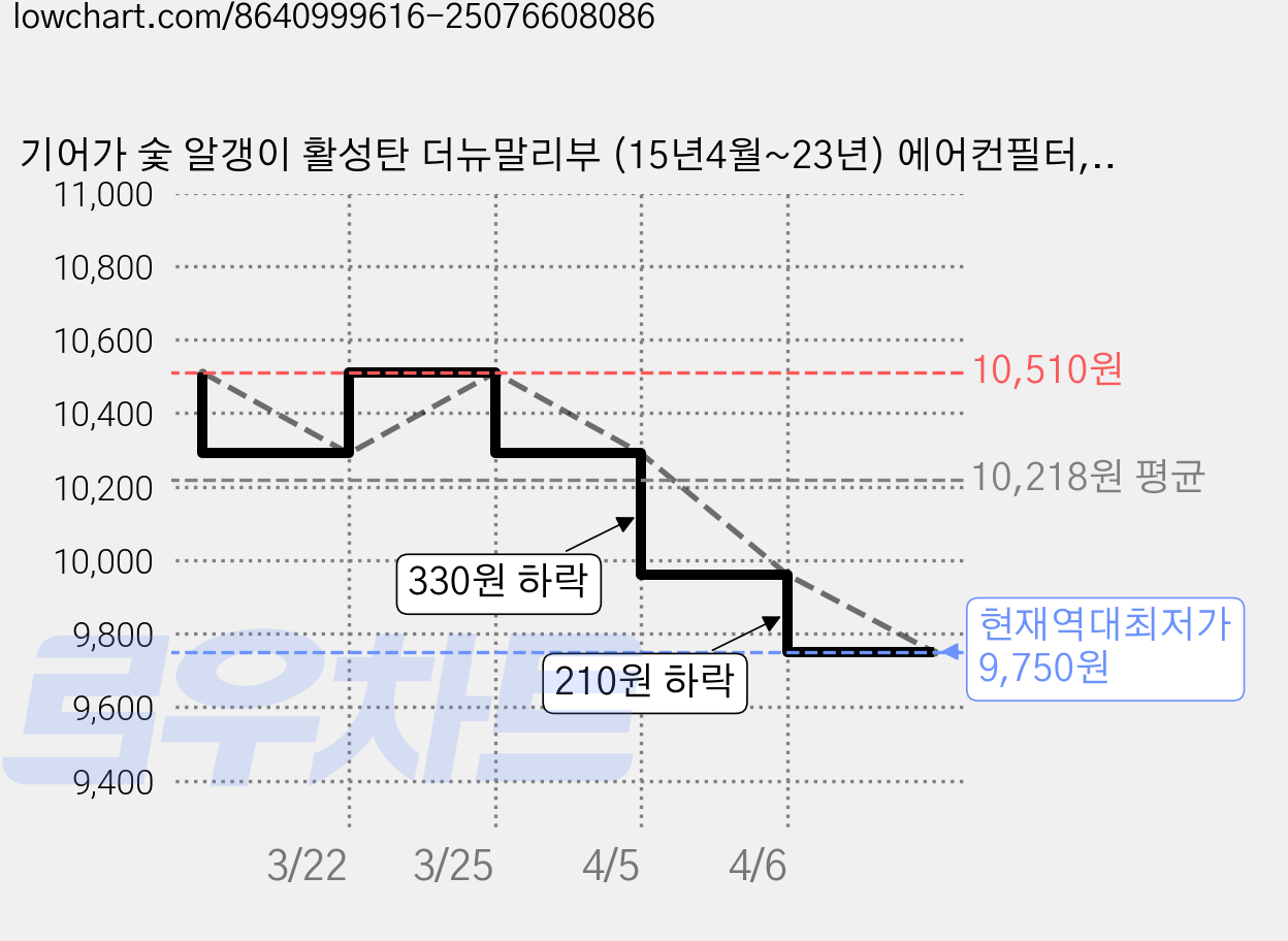 기어가 숯 알갱이 활성탄 더뉴말리부 (15년4월~23년) 에어컨필터, 더뉴말리부 G11L, 1개 가격 변동 차트, 현재가 9,750원, 역대최저가