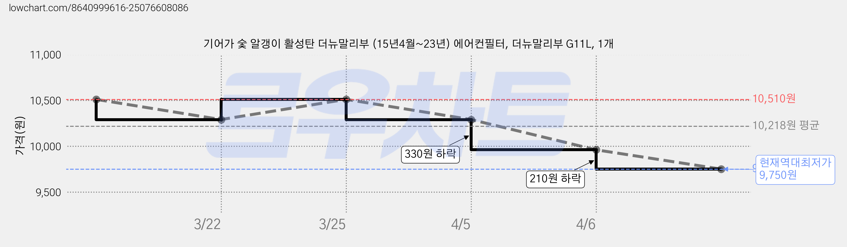 기어가 숯 알갱이 활성탄 더뉴말리부 (15년4월~23년) 에어컨필터, 더뉴말리부 G11L, 1개 가격 변동 차트, 현재가 9,750원, 역대최저가