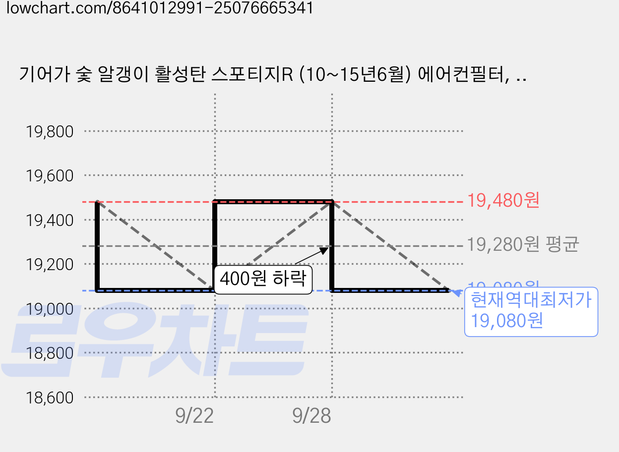 기어가 숯 알갱이 활성탄 스포티지R (10~15년6월) 에어컨필터, 2개, 스포티지R H19L 가격 변동 차트, 현재가 19,080원, 역대최저가