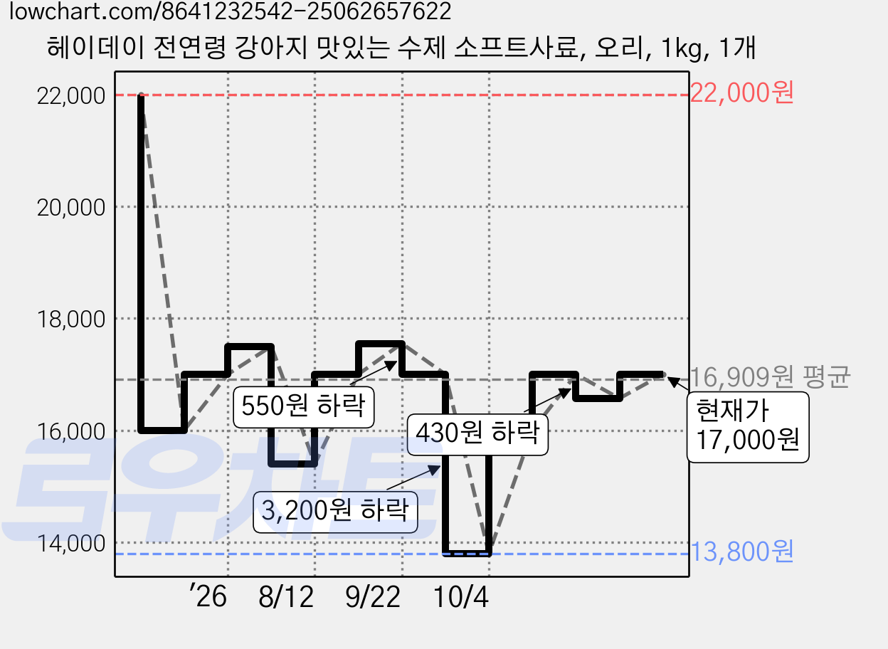 헤이데이 전연령 강아지 맛있는 수제 소프트사료, 오리, 1kg, 1개 가격 변동 차트, 현재가 17,000원, 관측 최저가 13,800원
