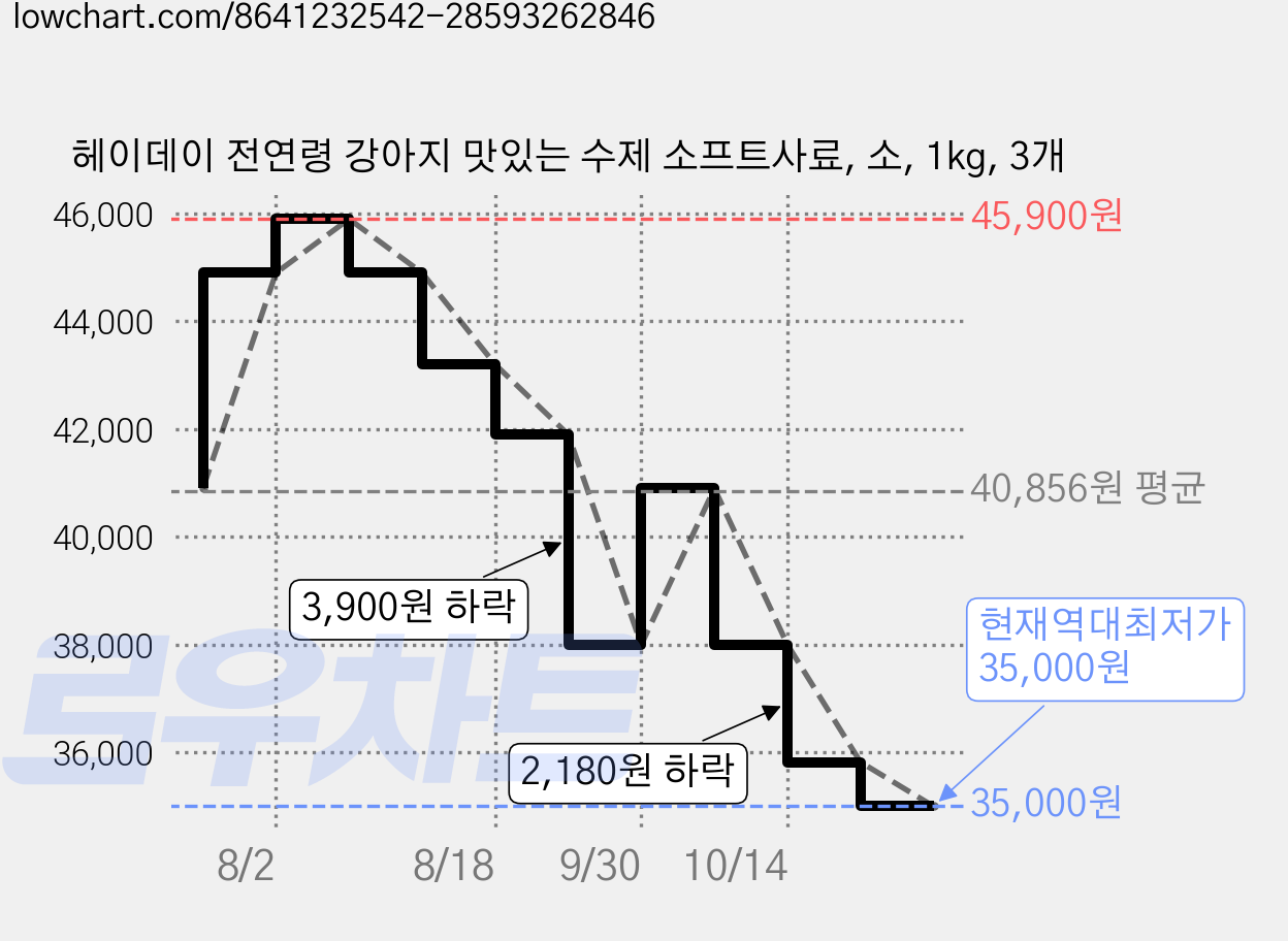 헤이데이 전연령 강아지 맛있는 수제 소프트사료, 소, 1kg, 3개 가격 변동 차트, 현재가 35,000원, 역대최저가