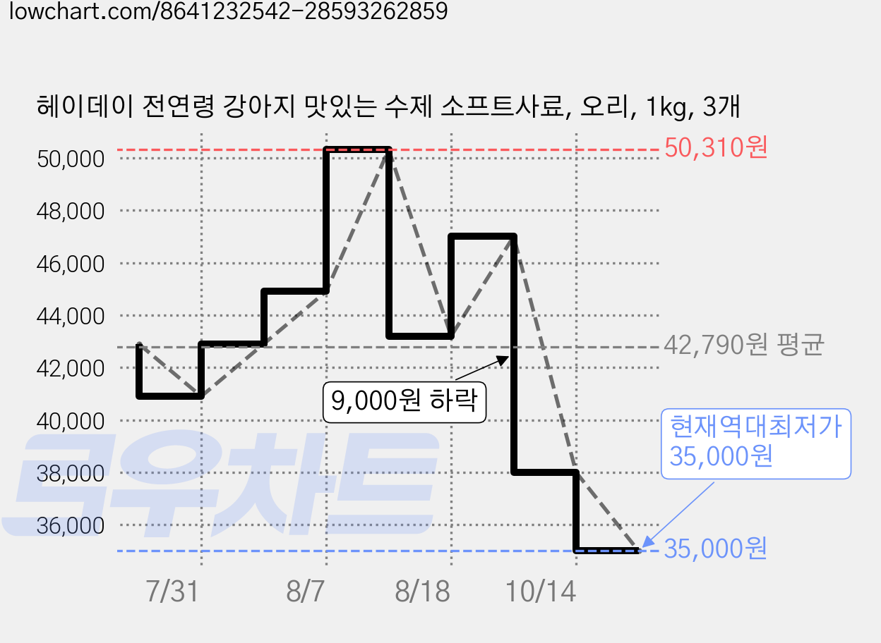 헤이데이 전연령 강아지 맛있는 수제 소프트사료, 오리, 1kg, 3개 가격 변동 차트, 현재가 35,000원, 역대최저가