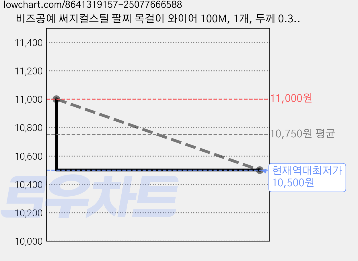 비즈공예 써지컬스틸 팔찌 목걸이 와이어 100M, 1개, 두께 0.3mm 가격 변동 차트, 현재가 10,500원, 역대최저가