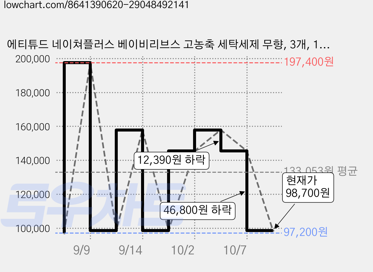 에티튜드 네이쳐플러스 베이비리브스 고농축 세탁세제 무향, 3개, 1.05L 가격 변동 차트, 현재가 98,700원, 관측 최저가 97,200원