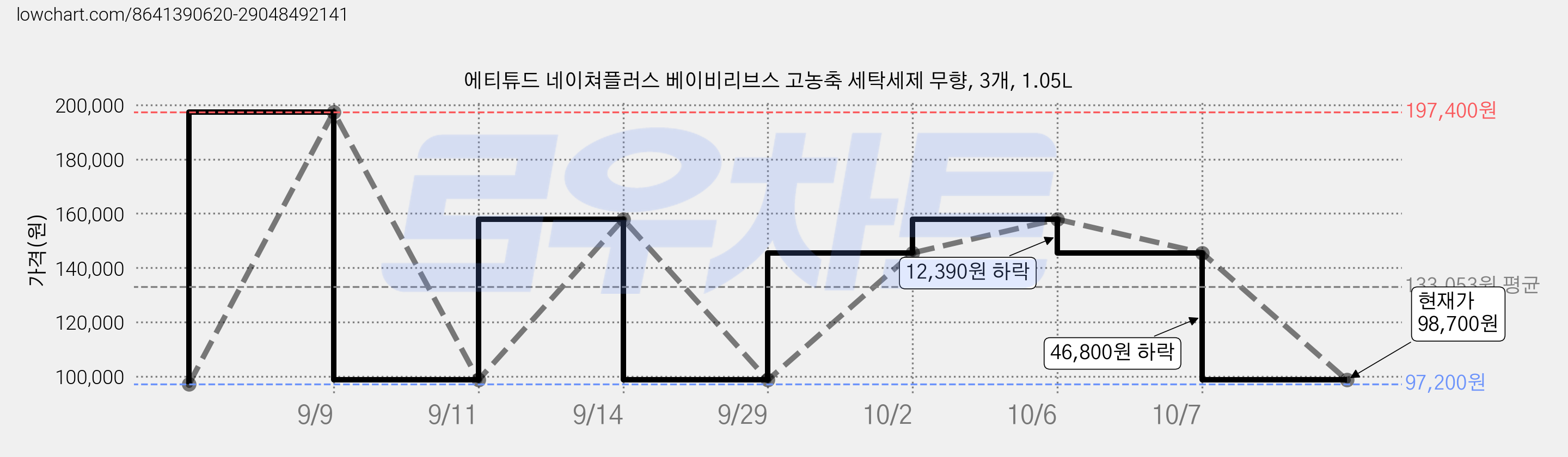 에티튜드 네이쳐플러스 베이비리브스 고농축 세탁세제 무향, 3개, 1.05L 가격 변동 차트, 현재가 98,700원, 관측 최저가 97,200원