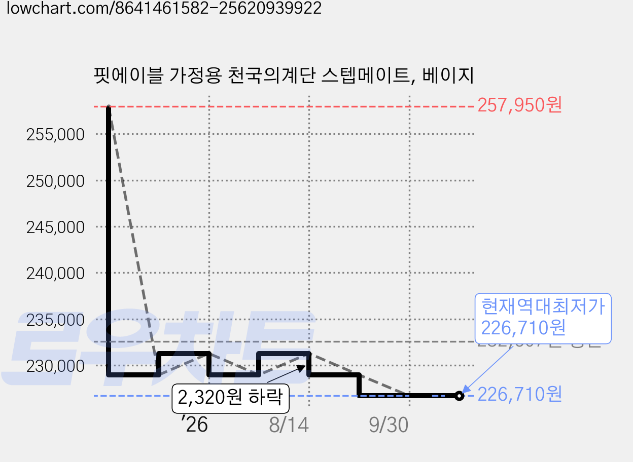핏에이블 가정용 천국의계단 스텝메이트, 베이지 가격 변동 차트, 현재가 226,710원, 역대최저가