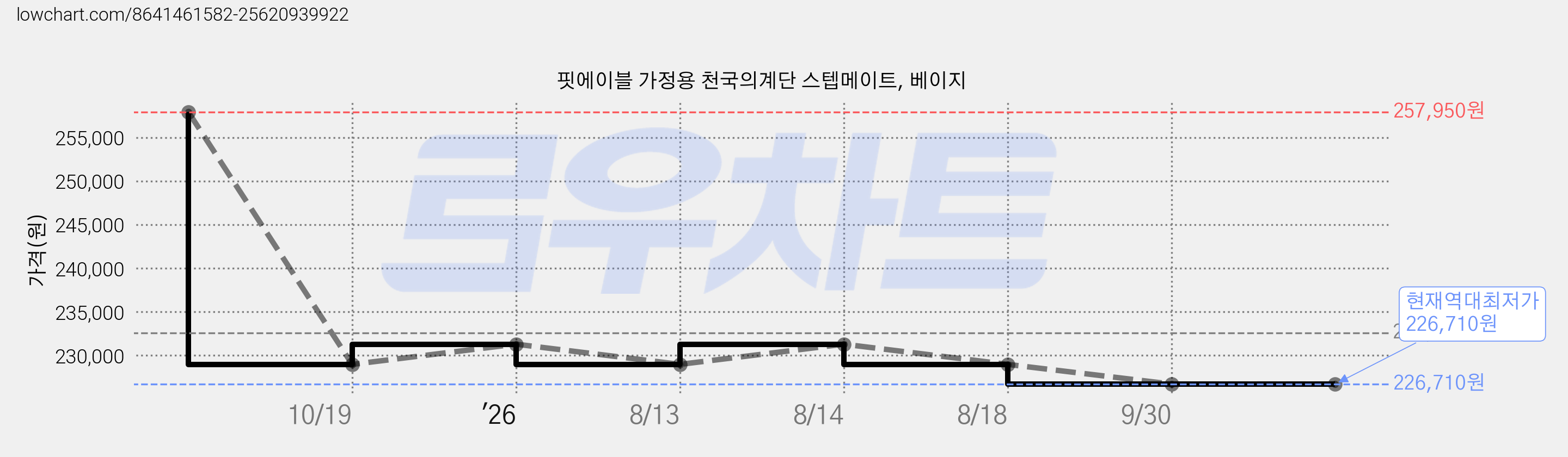 핏에이블 가정용 천국의계단 스텝메이트, 베이지 가격 변동 차트, 현재가 226,710원, 역대최저가