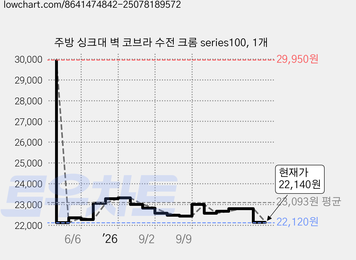 주방 싱크대 벽 코브라 수전 크롬 series100, 1개 가격 변동 차트, 현재가 22,140원, 관측 최저가 22,120원
