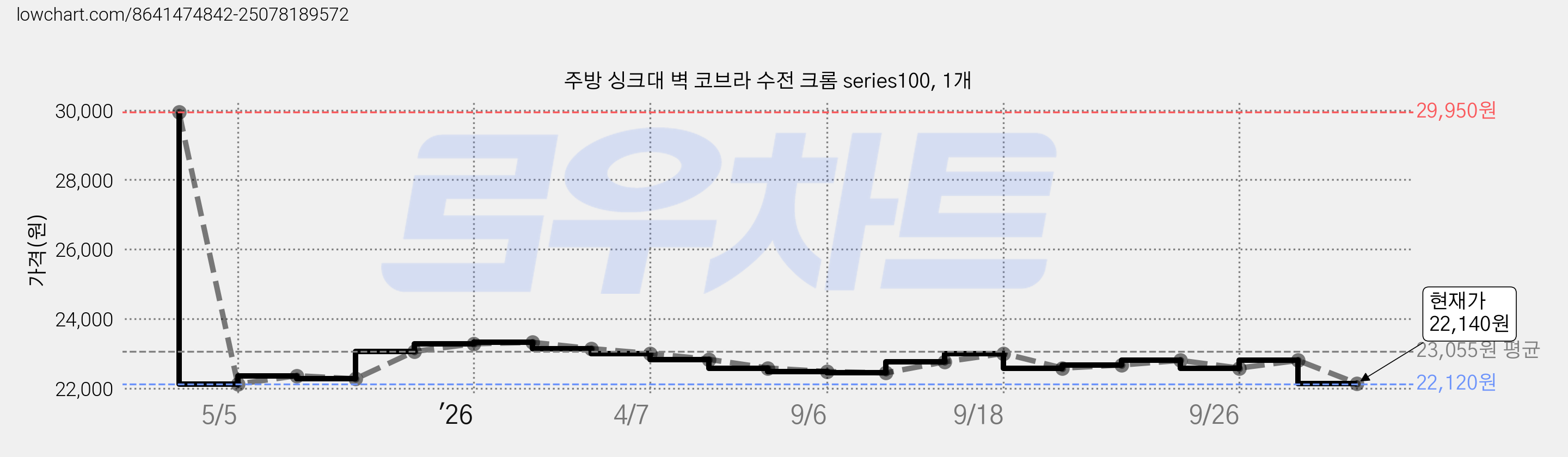 주방 싱크대 벽 코브라 수전 크롬 series100, 1개 가격 변동 차트, 현재가 22,140원, 관측 최저가 22,120원