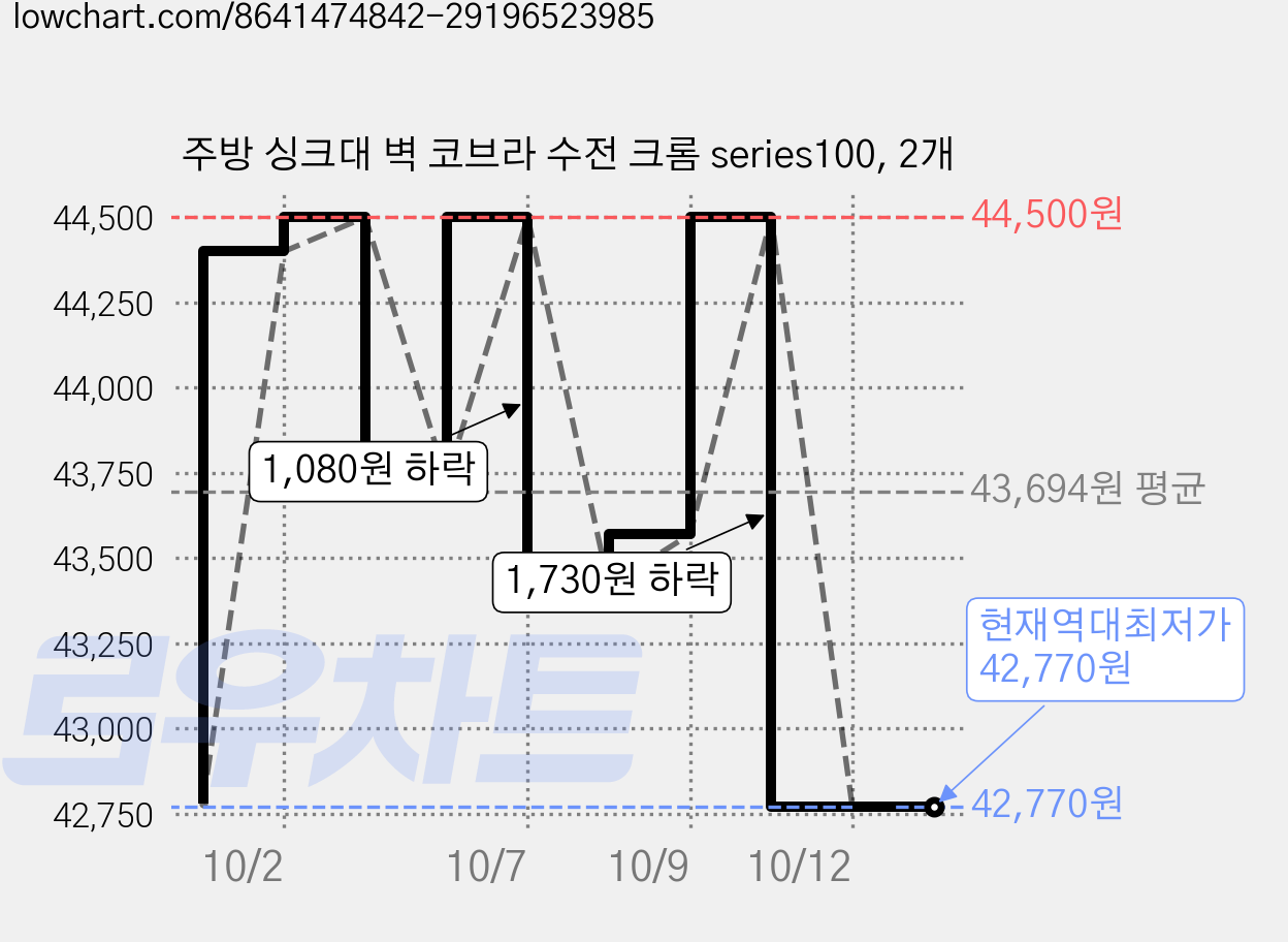 주방 싱크대 벽 코브라 수전 크롬 series100, 2개 가격 변동 차트, 현재가 42,770원, 역대최저가
