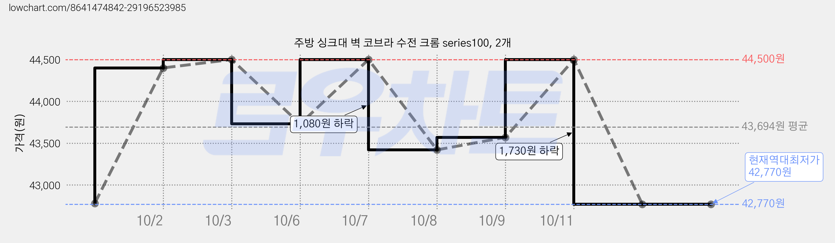 주방 싱크대 벽 코브라 수전 크롬 series100, 2개 가격 변동 차트, 현재가 42,770원, 역대최저가