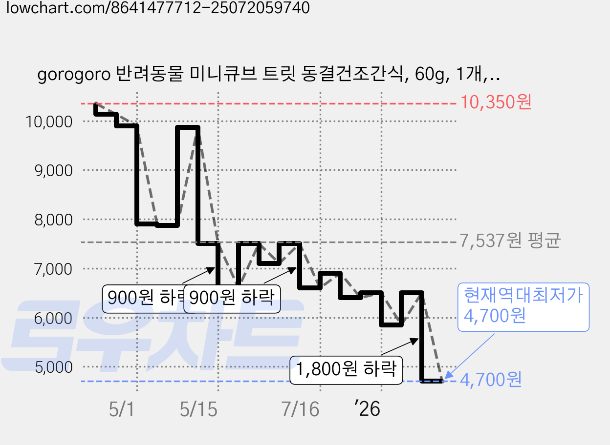 gorogoro 반려동물 미니큐브 트릿 동결건조간식, 60g, 1개, 북어 가격 변동 차트, 현재가 4,700원, 역대최저가