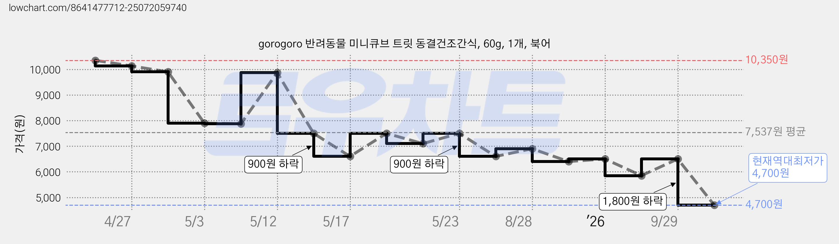 gorogoro 반려동물 미니큐브 트릿 동결건조간식, 60g, 1개, 북어 가격 변동 차트, 현재가 4,700원, 역대최저가