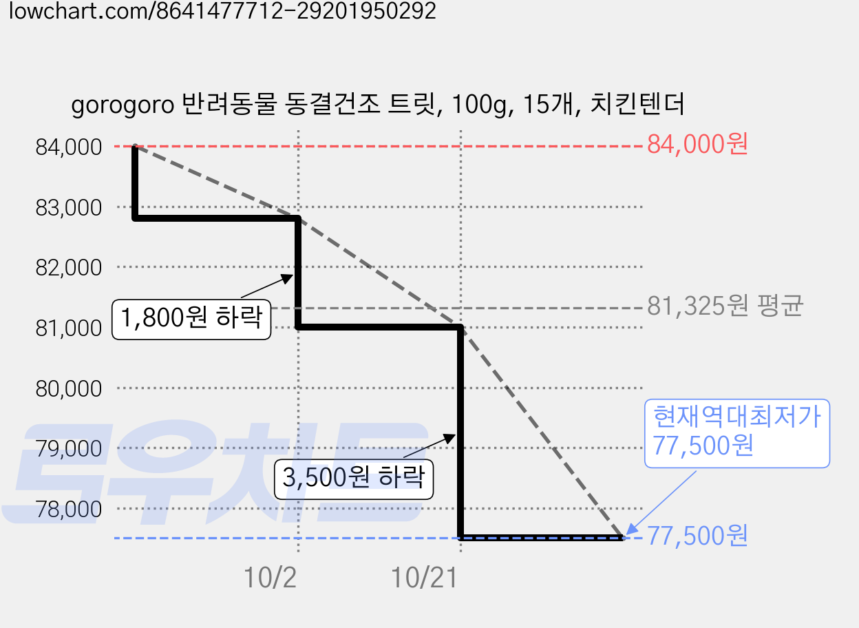 gorogoro 반려동물 동결건조 트릿, 100g, 15개, 치킨텐더 가격 변동 차트, 현재가 77,500원, 역대최저가