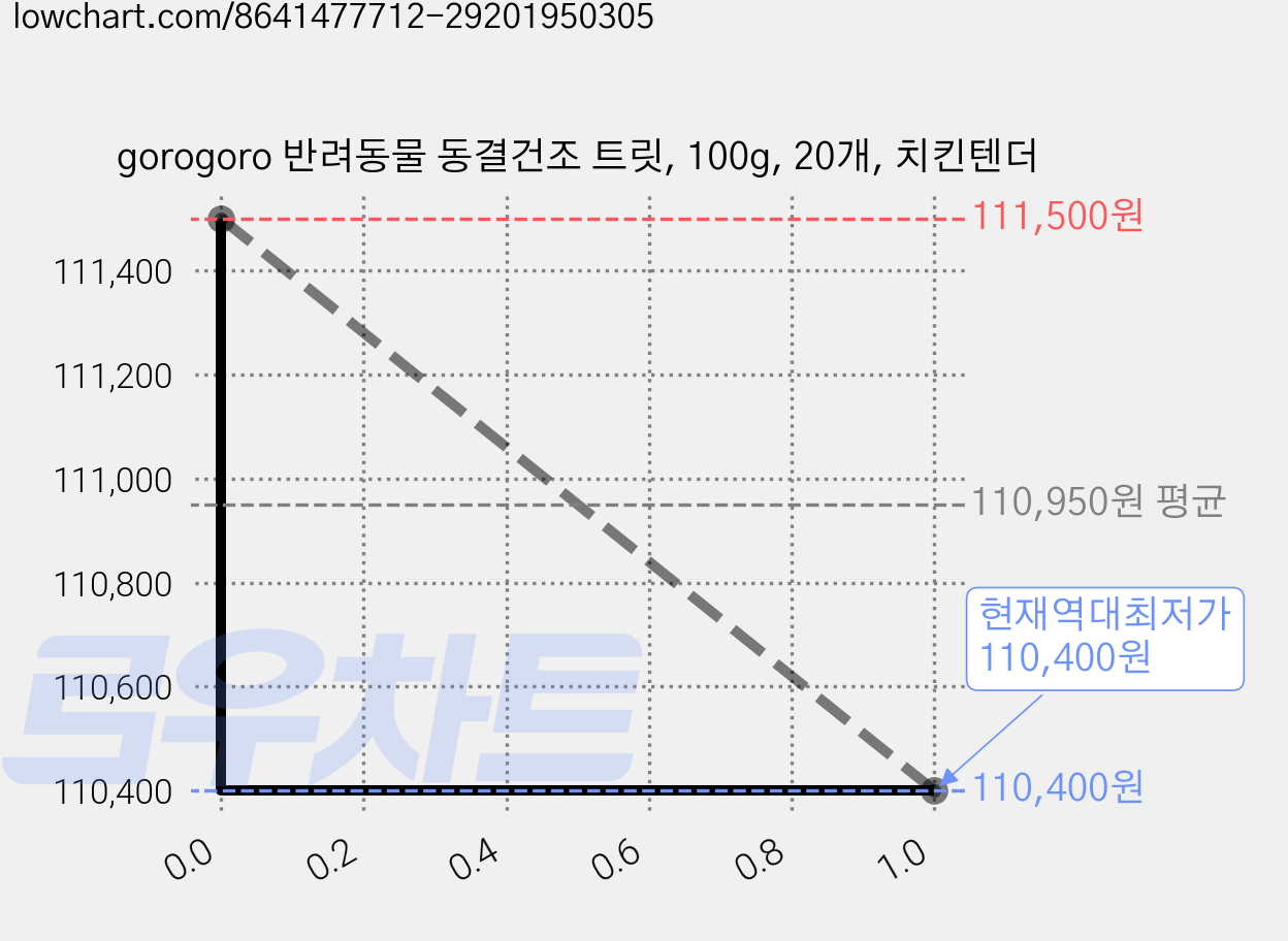 gorogoro 반려동물 동결건조 트릿, 100g, 20개, 치킨텐더 가격 변동 차트, 현재가 110,400원, 역대최저가