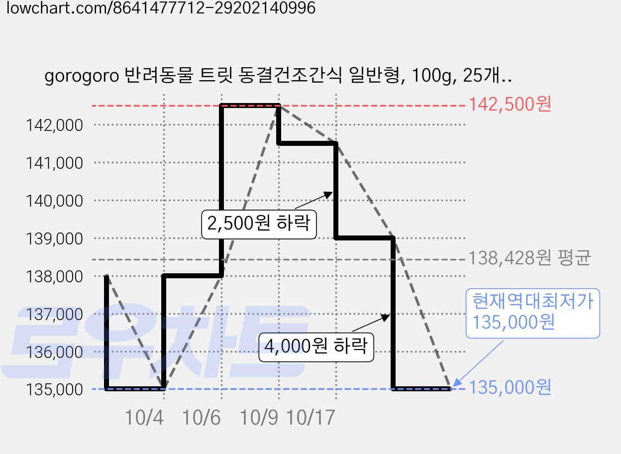 gorogoro 반려동물 트릿 동결건조간식 일반형, 100g, 25개, 치킨 가격 변동 차트, 현재가 135,000원, 역대최저가