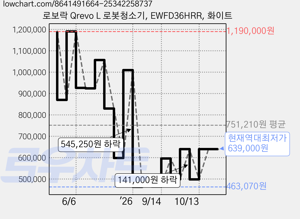 로보락 Qrevo L 로봇청소기, EWFD36HRR, 화이트 가격 변동 차트, 현재가 639,000원, 역대최저가