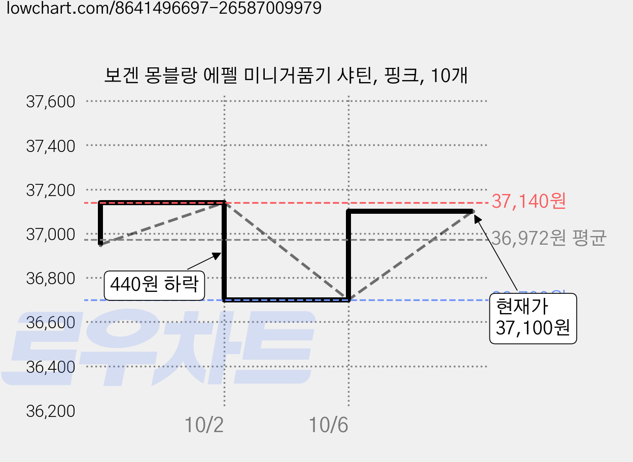 보겐 몽블랑 에펠 미니거품기 샤틴, 핑크, 10개 가격 변동 차트, 현재가 37,100원, 관측 최저가 36,700원