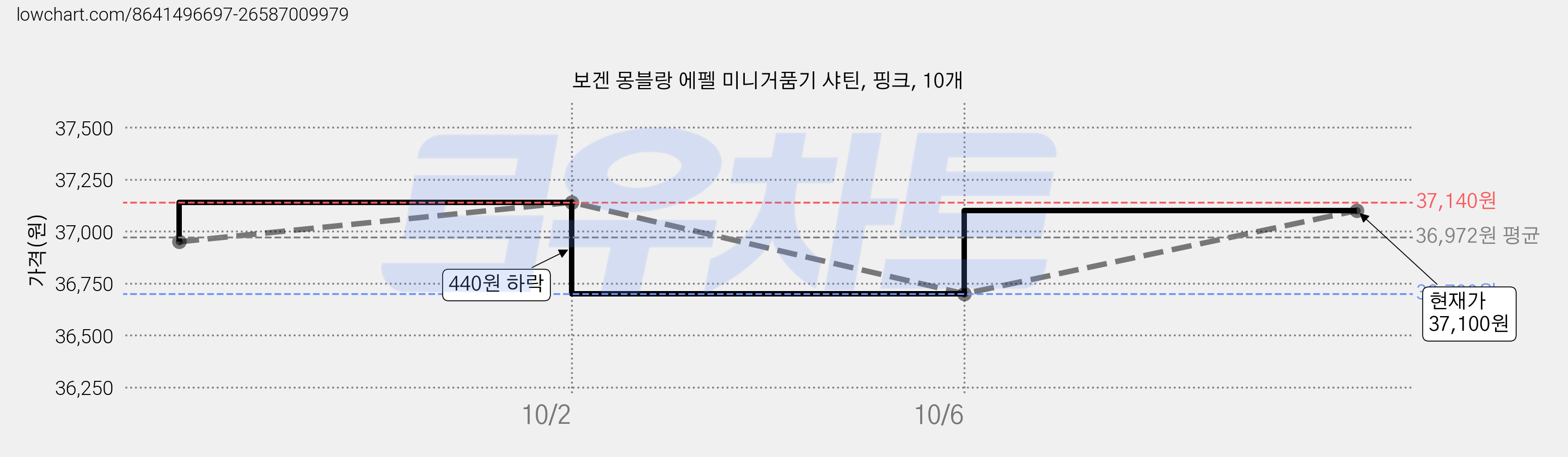 보겐 몽블랑 에펠 미니거품기 샤틴, 핑크, 10개 가격 변동 차트, 현재가 37,100원, 관측 최저가 36,700원