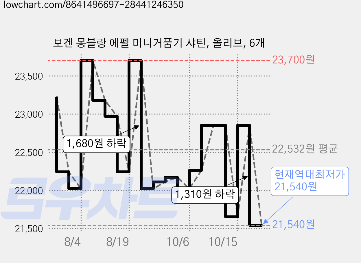 보겐 몽블랑 에펠 미니거품기 샤틴, 올리브, 6개 가격 변동 차트, 현재가 21,540원, 역대최저가